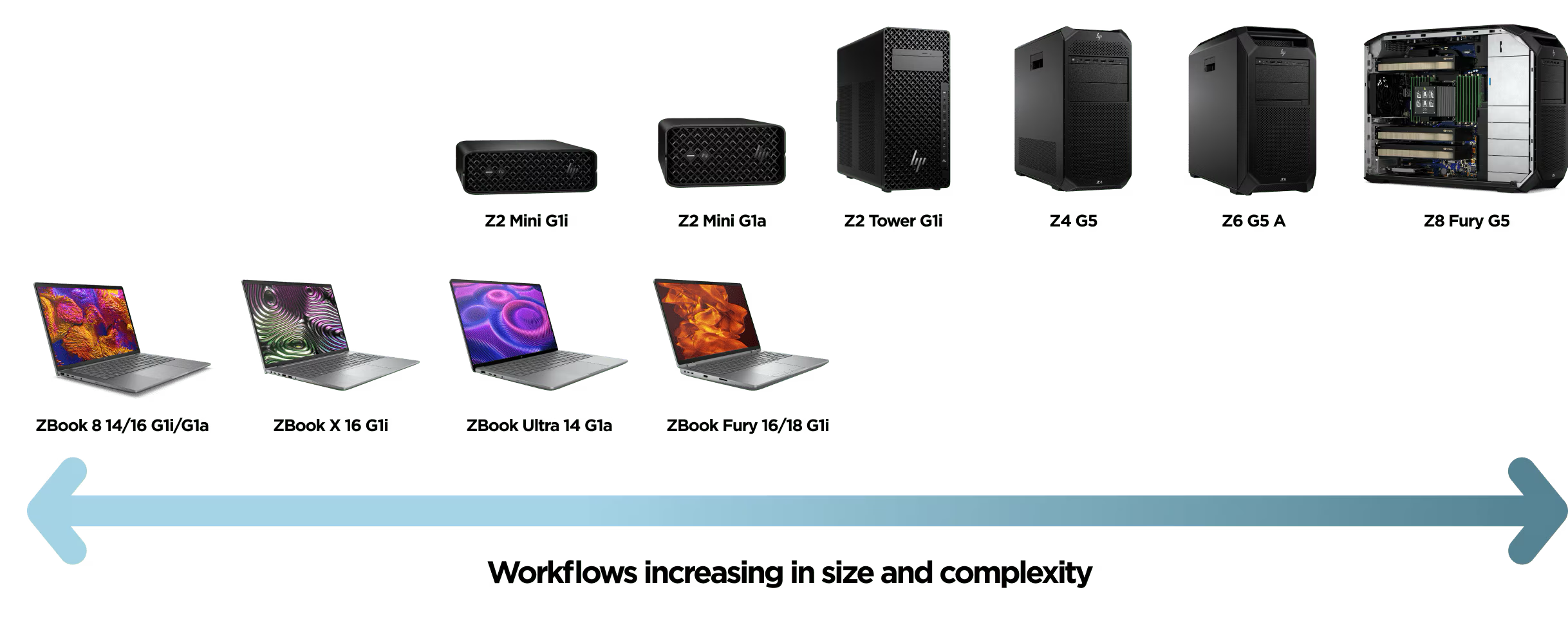 AI workstations chart, Increasing dataset size and model complexity, starting with ZBook Power, ZBook Fury, Z2 Mini/Tower, Z4, Z6 A, and Z8 Fury.